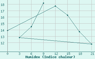 Courbe de l'humidex pour Malojaroslavec