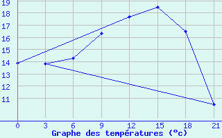 Courbe de tempratures pour Vjaz