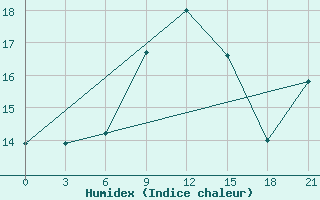 Courbe de l'humidex pour Syros