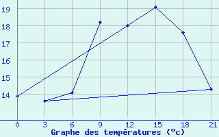 Courbe de tempratures pour Pinsk