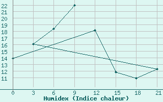 Courbe de l'humidex pour Xin Barag Youqi