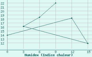 Courbe de l'humidex pour Xin Barag Youqi