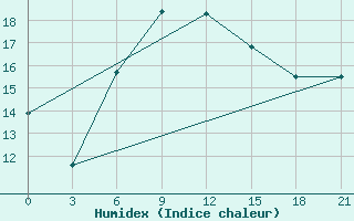 Courbe de l'humidex pour Pinsk