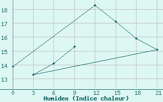 Courbe de l'humidex pour Monastir-Skanes