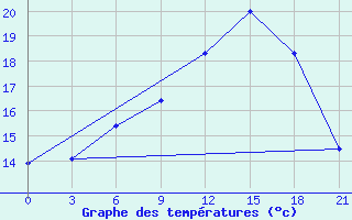 Courbe de tempratures pour Mar