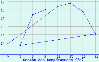 Courbe de tempratures pour Ventspils