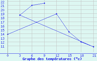 Courbe de tempratures pour Haliut