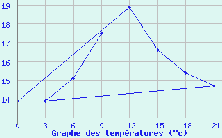 Courbe de tempratures pour Vysnij Volocek