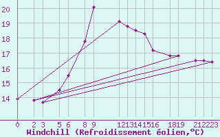 Courbe du refroidissement olien pour Bejaia