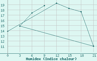 Courbe de l'humidex pour Kanevka