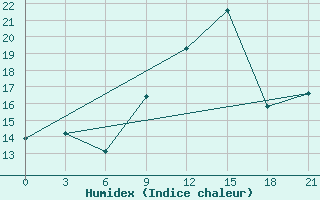 Courbe de l'humidex pour Zizgin