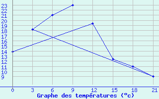 Courbe de tempratures pour Underkhaan