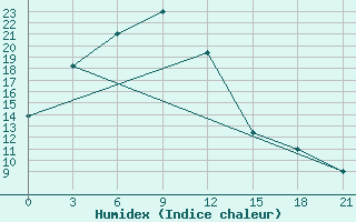 Courbe de l'humidex pour Underkhaan