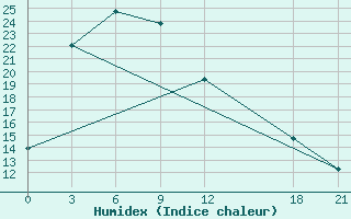 Courbe de l'humidex pour Linxi