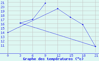 Courbe de tempratures pour Segeza