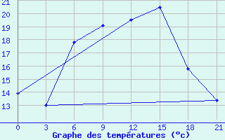 Courbe de tempratures pour Spas-Demensk