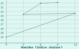 Courbe de l'humidex pour Chara