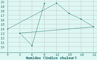 Courbe de l'humidex pour Mourgash