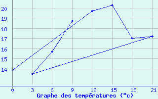 Courbe de tempratures pour Lyntupy