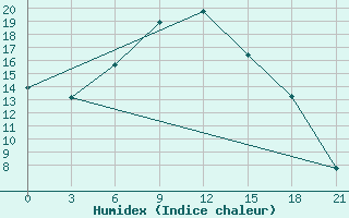 Courbe de l'humidex pour Tihvin