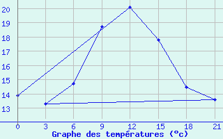 Courbe de tempratures pour Bolnisi