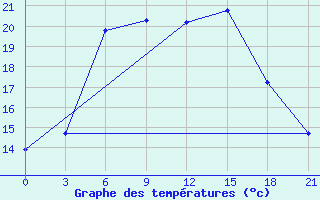 Courbe de tempratures pour Petrokrepost