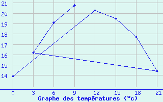 Courbe de tempratures pour Lovozero