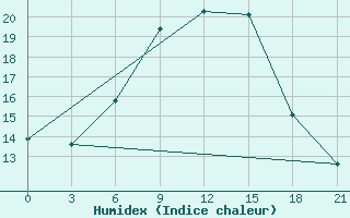 Courbe de l'humidex pour Roslavl