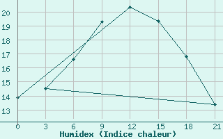 Courbe de l'humidex pour Mozyr