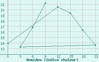 Courbe de l'humidex pour Smolensk