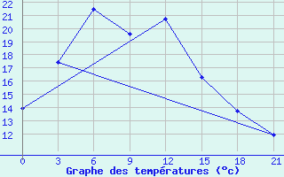 Courbe de tempratures pour Rybacje