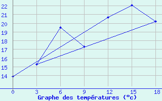 Courbe de tempratures pour Orsa