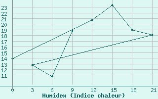 Courbe de l'humidex pour Tirana-La Praka