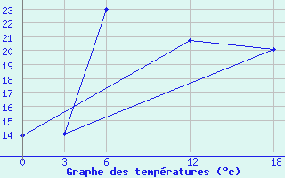 Courbe de tempratures pour Opochka