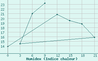 Courbe de l'humidex pour Koslan