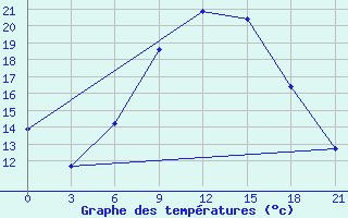 Courbe de tempratures pour Khmel