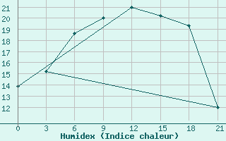 Courbe de l'humidex pour Vysnij Volocek