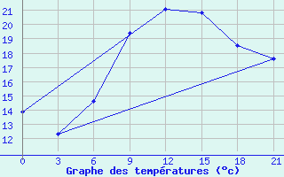 Courbe de tempratures pour Skriveri