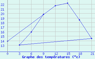 Courbe de tempratures pour Gorki