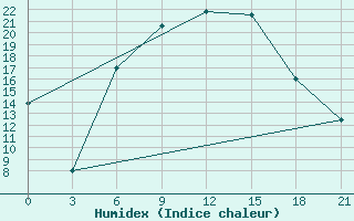 Courbe de l'humidex pour Usak Meydan