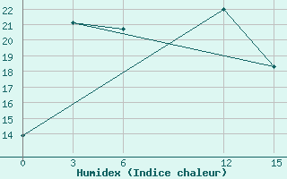 Courbe de l'humidex pour Novonikalaevka