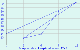 Courbe de tempratures pour Turcasovo