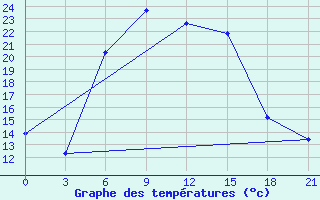 Courbe de tempratures pour Kolezma