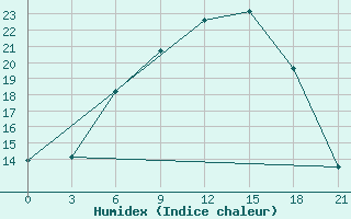 Courbe de l'humidex pour Sumy