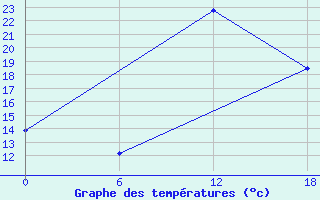 Courbe de tempratures pour Kenitra