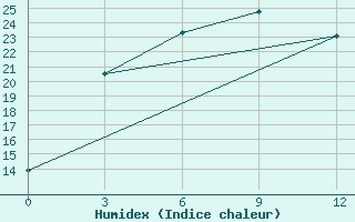 Courbe de l'humidex pour Sosnovo-Ozerskoe