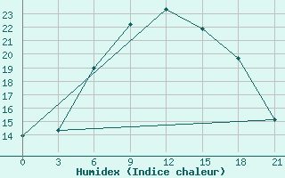 Courbe de l'humidex pour Roslavl