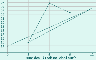 Courbe de l'humidex pour Klicev