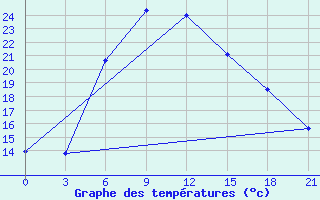 Courbe de tempratures pour Vysnij Volocek