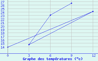 Courbe de tempratures pour Borovici